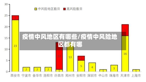 疫情中风地区有哪些/疫情中风险地区都有哪