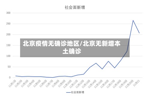 北京疫情无确诊地区/北京无新增本土确诊-第2张图片