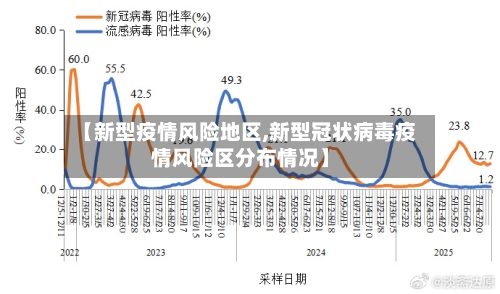 【新型疫情风险地区,新型冠状病毒疫情风险区分布情况】