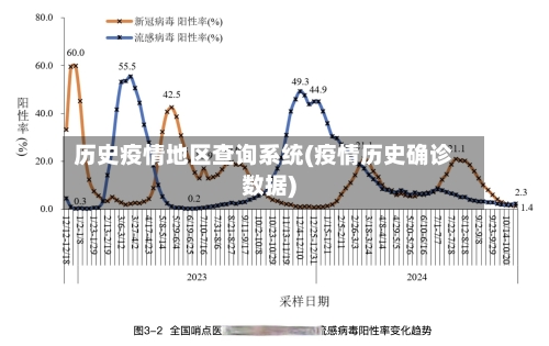 历史疫情地区查询系统(疫情历史确诊数据)