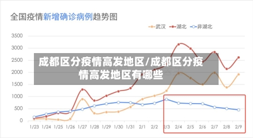 成都区分疫情高发地区/成都区分疫情高发地区有哪些