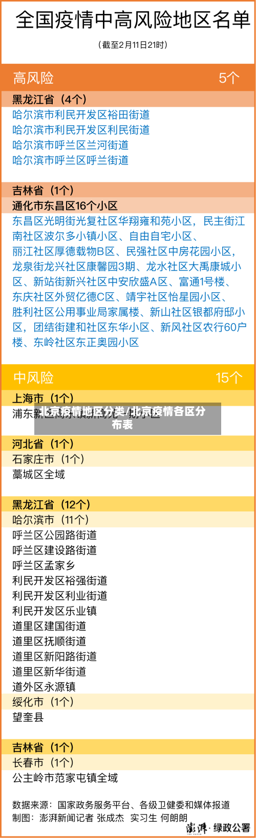 北京疫情地区分类/北京疫情各区分布表
