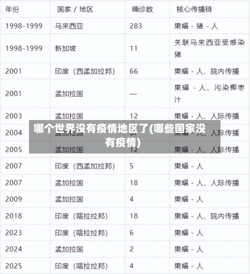 哪个世界没有疫情地区了(哪些国家没有疫情)-第2张图片