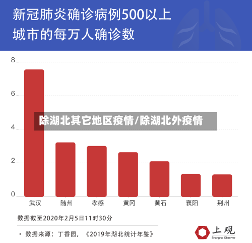 除湖北其它地区疫情/除湖北外疫情