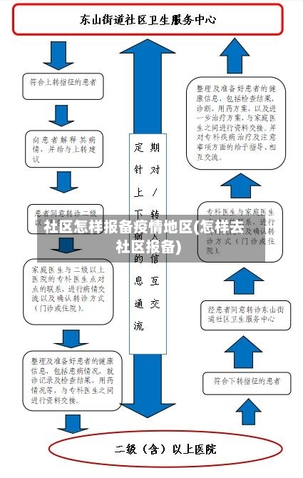 社区怎样报备疫情地区(怎样去社区报备)