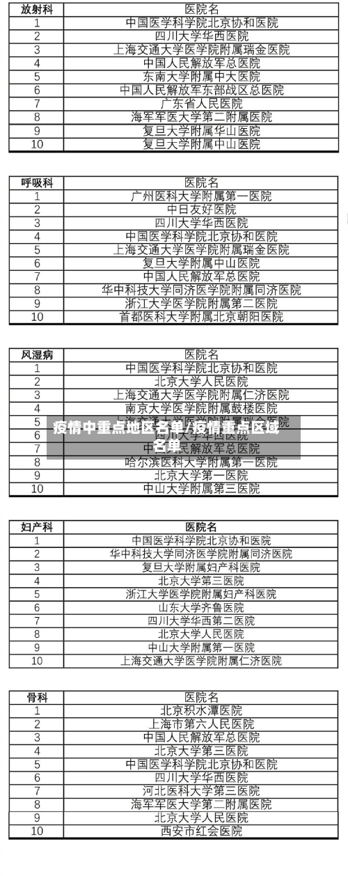 疫情中重点地区名单/疫情重点区域名单