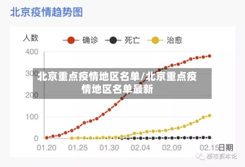 北京重点疫情地区名单/北京重点疫情地区名单最新