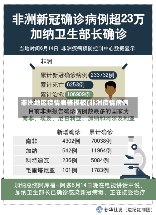 非洲地区疫情表格模板(非洲疫情病例)