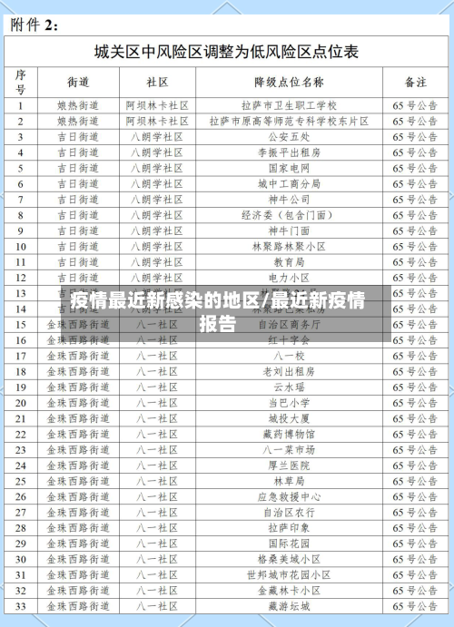 疫情最近新感染的地区/最近新疫情报告