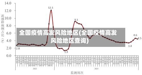 全国疫情高发风险地区(全国疫情高发风险地区查询)-第2张图片