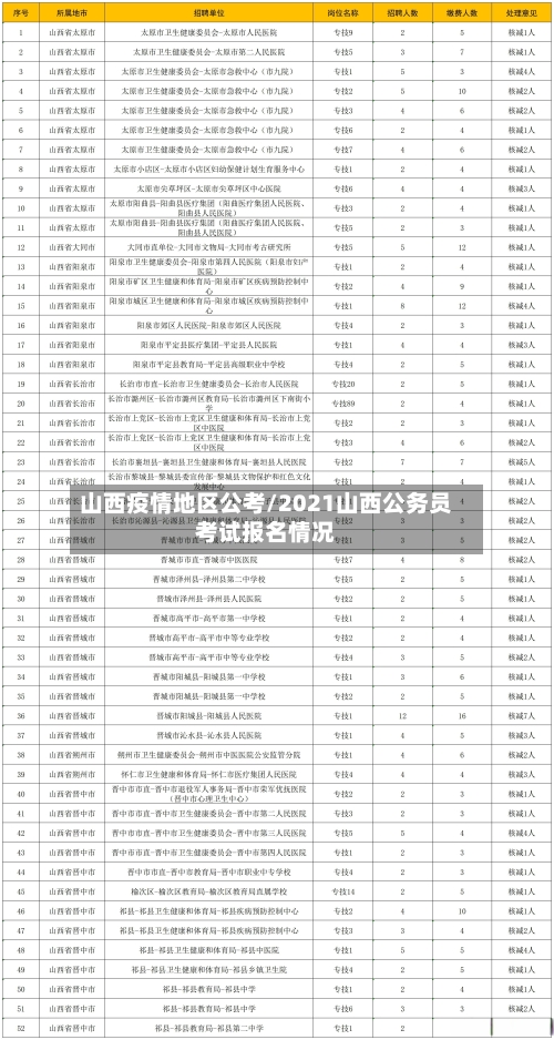 山西疫情地区公考/2021山西公务员考试报名情况