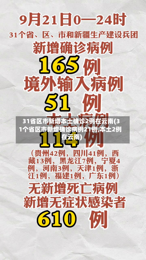 31省区市新增本土确诊2例在云南(31个省区市新增确诊病例21例,本土2例在云南)