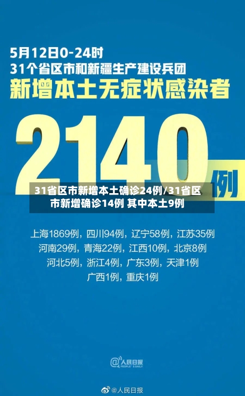 31省区市新增本土确诊24例/31省区市新增确诊14例 其中本土9例