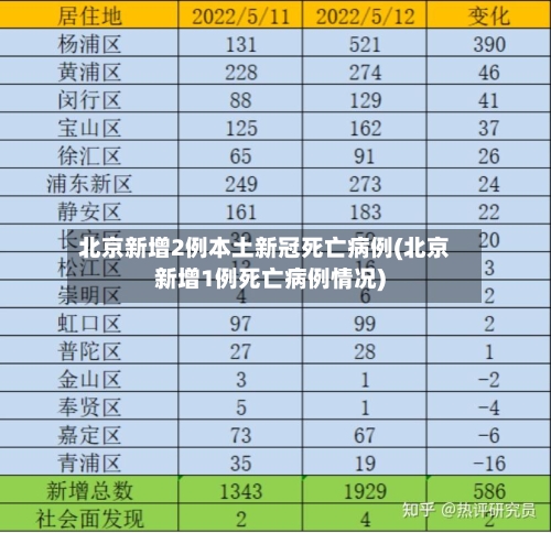 北京新增2例本土新冠死亡病例(北京新增1例死亡病例情况)