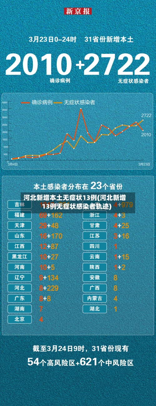 河北新增本土无症状13例(河北新增13例无症状感染者轨迹)