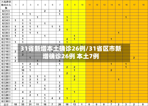 31省新增本土确诊26例/31省区市新增确诊26例 本土7例