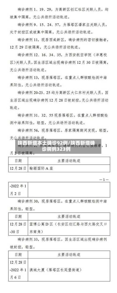 陕西新增本土确诊92例/陕西新增确诊病例323例-第3张图片