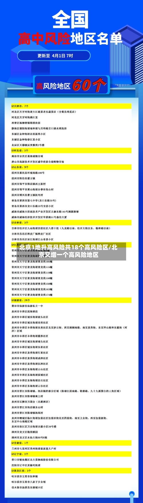 北京1地升高风险共18个高风险区/北京又增一个高风险地区