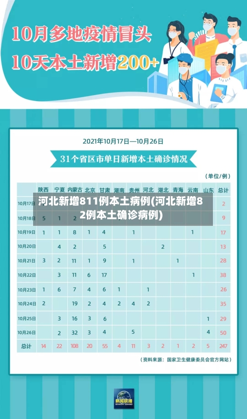 河北新增811例本土病例(河北新增82例本土确诊病例)