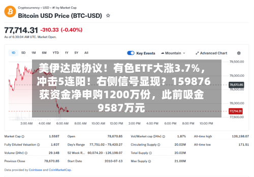 美伊达成协议！有色ETF大涨3.7%，冲击5连阳！右侧信号显现？159876获资金净申购1200万份，此前吸金9587万元