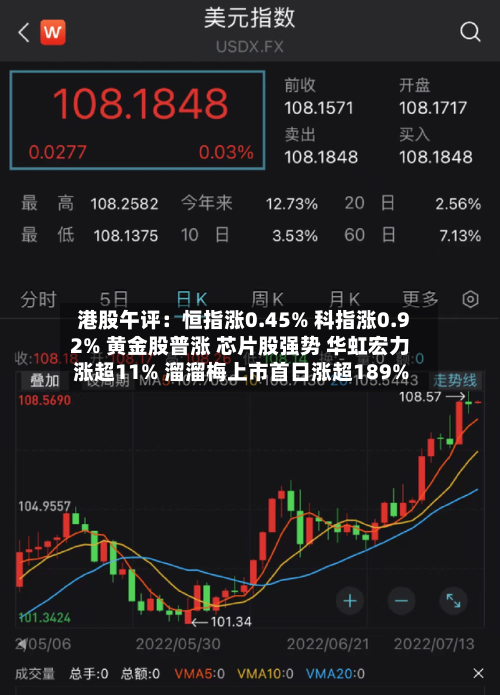 港股午评：恒指涨0.45% 科指涨0.92% 黄金股普涨 芯片股强势 华虹宏力涨超11% 溜溜梅上市首日涨超189%