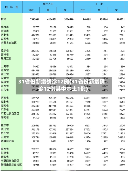 31省份新增确诊12例(31省份新增确诊12例其中本土1例)