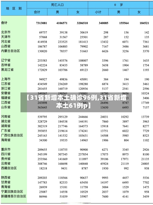【31省新增本土确诊96例,31省新增本土61例p】