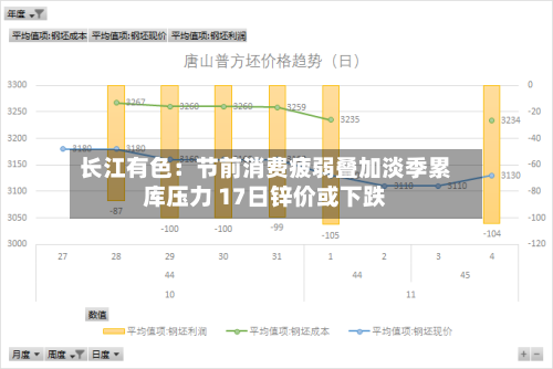 长江有色：节前消费疲弱叠加淡季累库压力 17日锌价或下跌-第1张图片