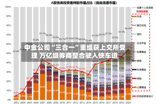 中金公司“三合一”重组获上交所受理 万亿级券商整合驶入快车道