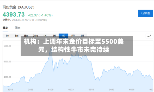 机构：上调年末金价目标至5500美元，结构性牛市未完待续-第2张图片