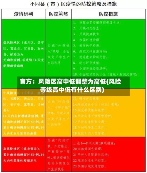 官方：风险区高中低调整为高低(风险等级高中低有什么区别)-第2张图片