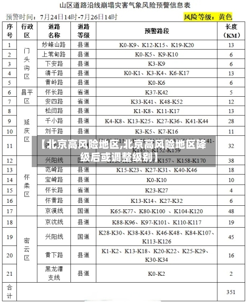 【北京高风险地区,北京高风险地区降级后或调整级别】