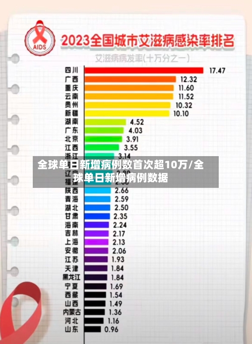 全球单日新增病例数首次超10万/全球单日新增病例数据