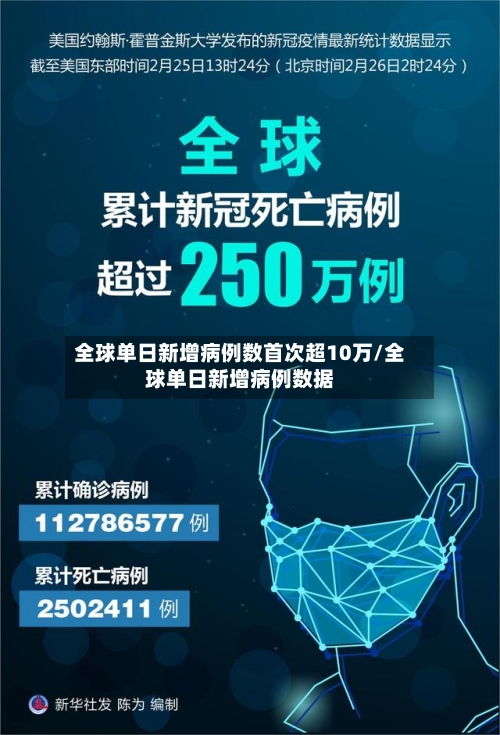 全球单日新增病例数首次超10万/全球单日新增病例数据-第2张图片