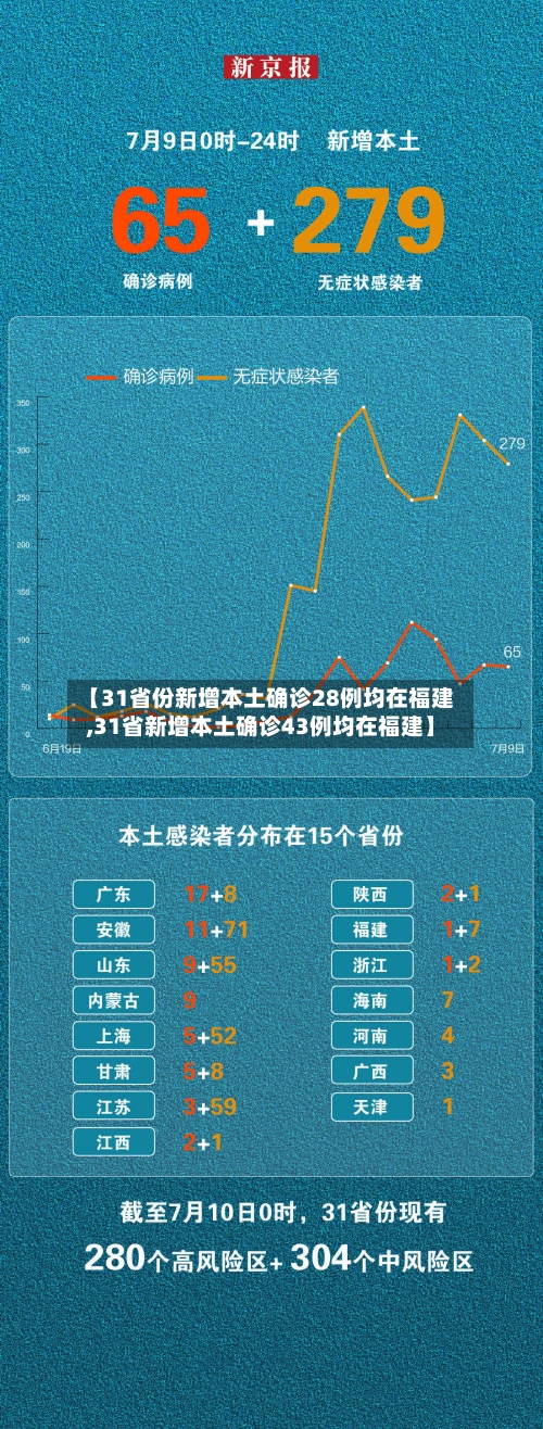 【31省份新增本土确诊28例均在福建,31省新增本土确诊43例均在福建】-第2张图片