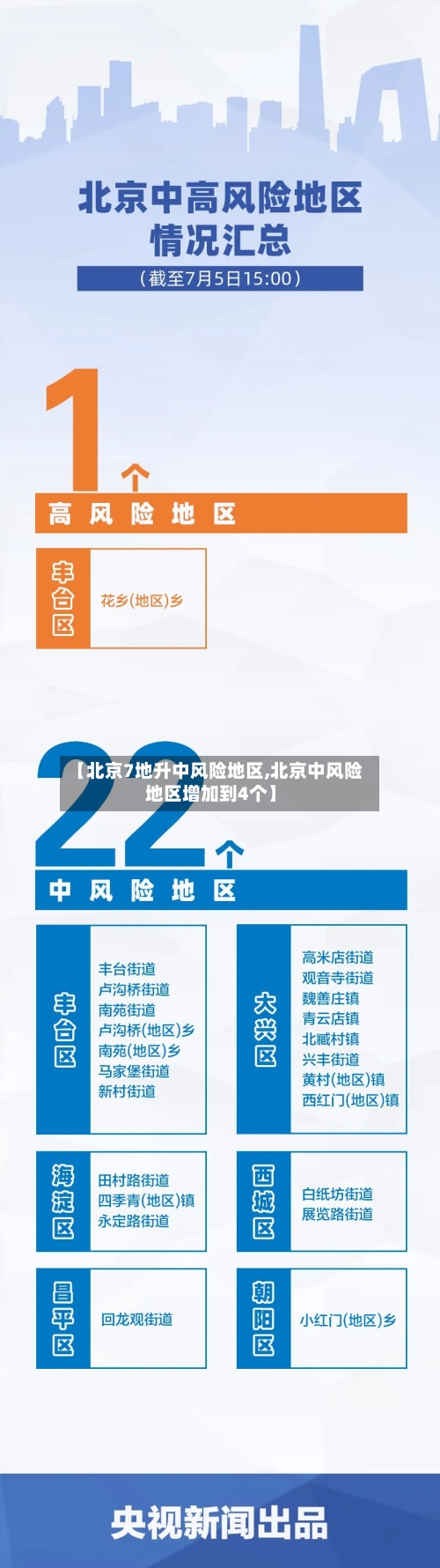 【北京7地升中风险地区,北京中风险地区增加到4个】-第3张图片