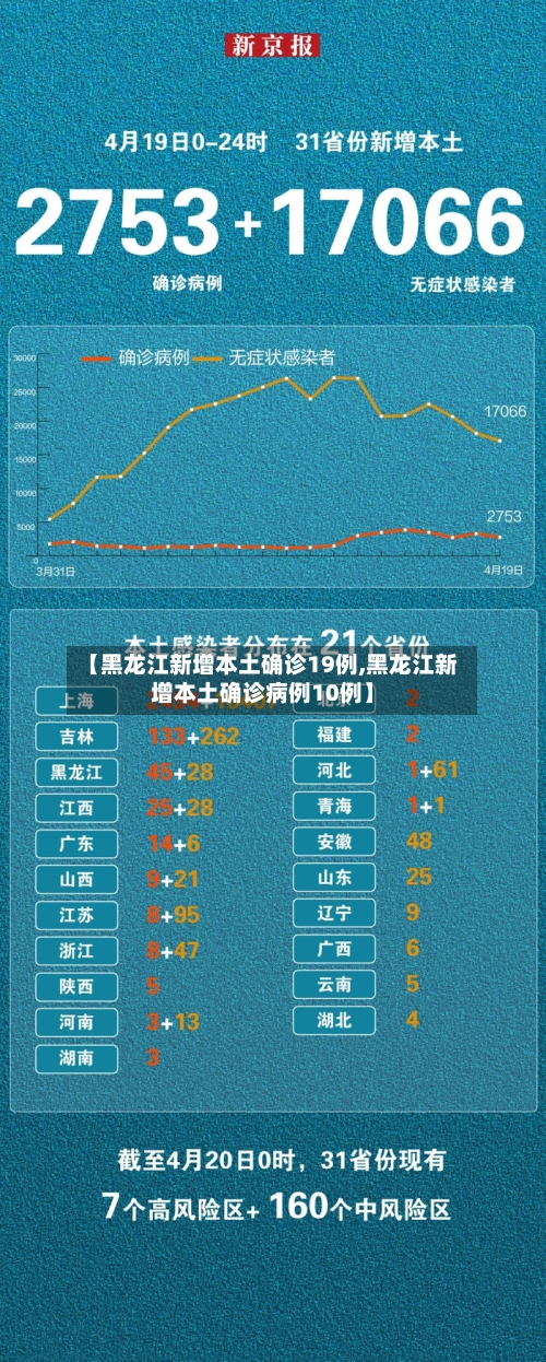 【黑龙江新增本土确诊19例,黑龙江新增本土确诊病例10例】