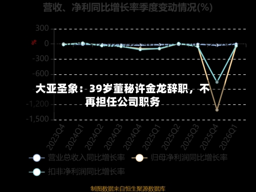 大亚圣象：39岁董秘许金龙辞职	，不再担任公司职务-第2张图片
