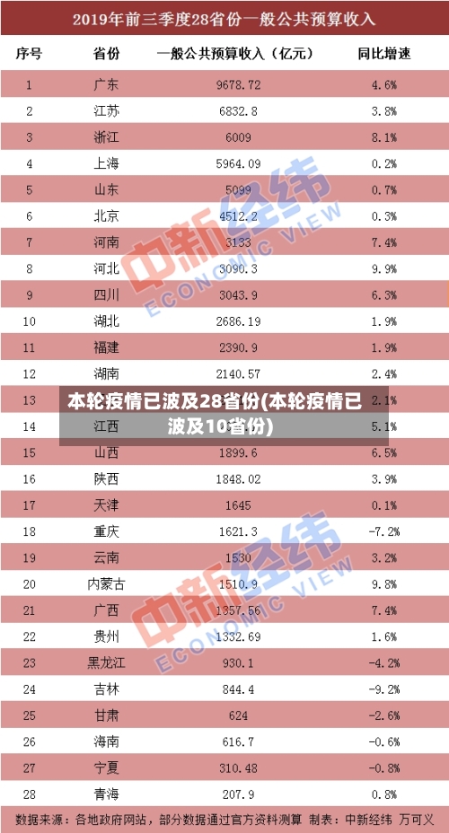 本轮疫情已波及28省份(本轮疫情已波及10省份)