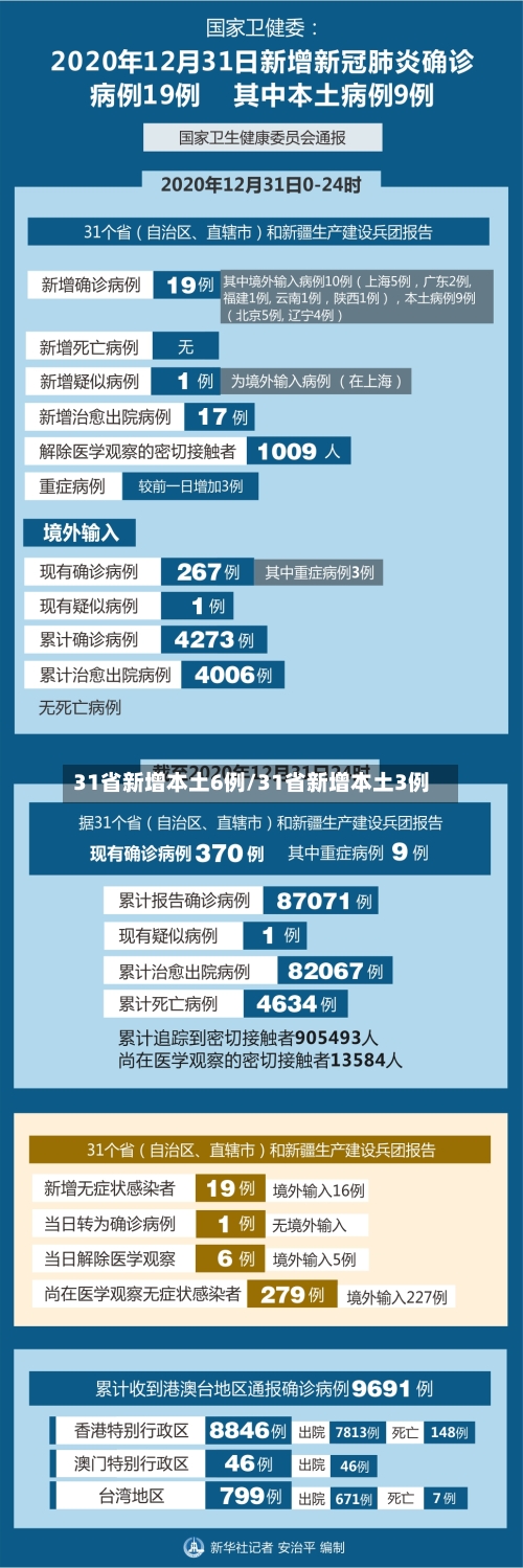 31省新增本土6例/31省新增本土3例