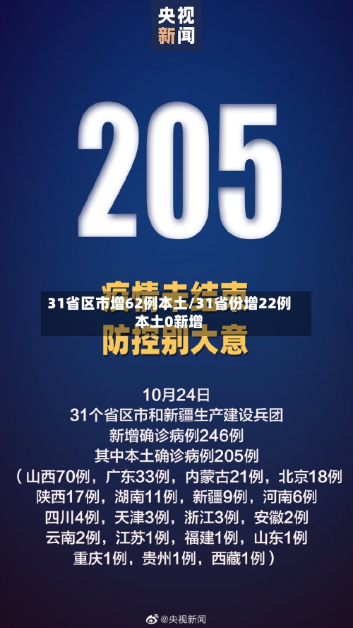 31省区市增62例本土/31省份增22例本土0新增