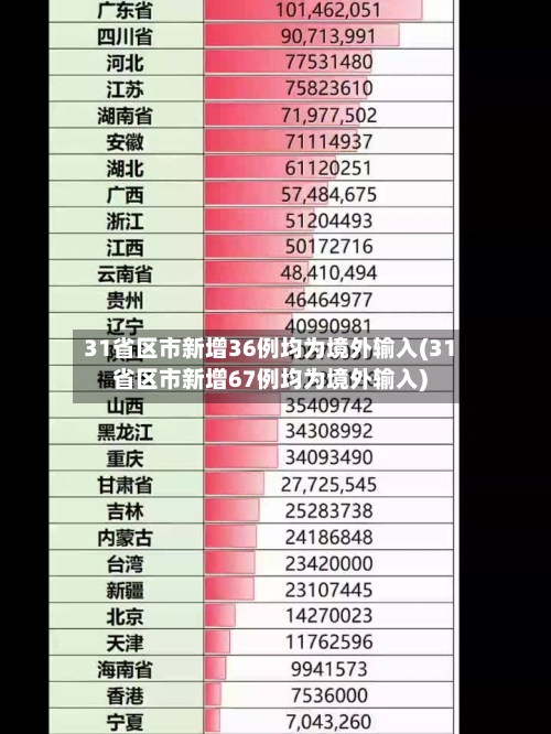 31省区市新增36例均为境外输入(31省区市新增67例均为境外输入)