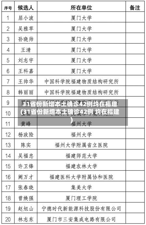 31省份新增本土确诊42例均在福建(31省份新增本土确诊42例 均在福建)-第3张图片