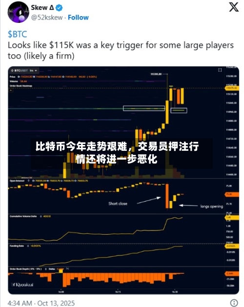 比特币今年走势艰难，交易员押注行情还将进一步恶化-第3张图片