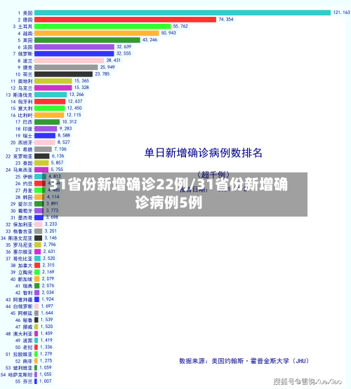31省份新增确诊22例/31省份新增确诊病例5例