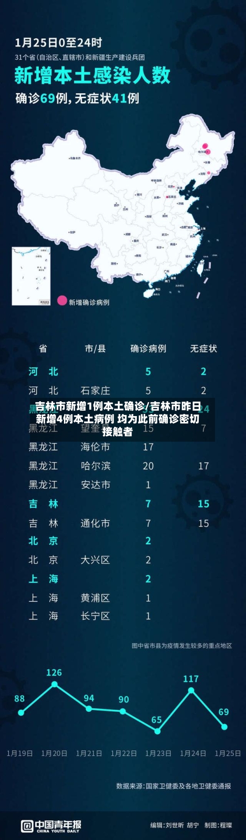 吉林市新增1例本土确诊/吉林市昨日新增4例本土病例 均为此前确诊密切接触者-第2张图片