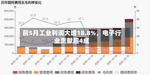 前5月工业利润大增18.8%	，电子行业贡献超4成-第2张图片