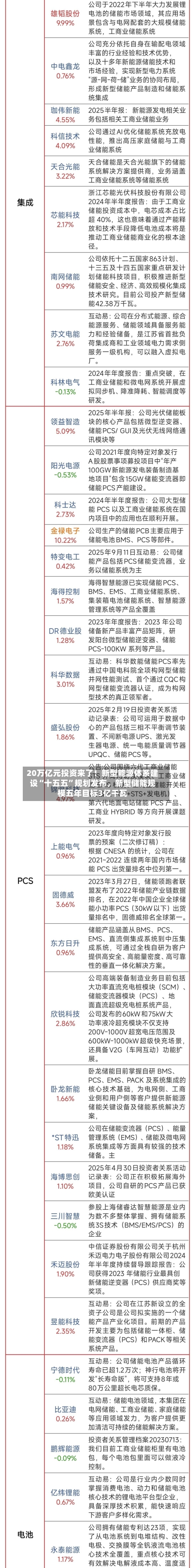 20万亿元投资来了！新型能源体系建设“十五五	”规划发布	，新型储能规模五年目标3亿千瓦-第2张图片