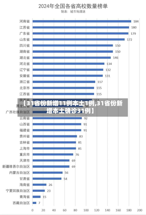 【31省份新增11例本土1例,31省份新增本土确诊31例】