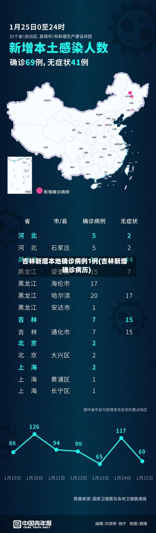 吉林新增本地确诊病例1例(吉林新增确诊病历)